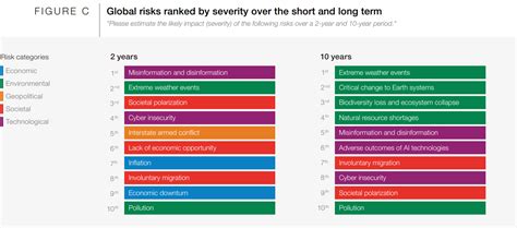 WEF, Global Risks Report 2024: da misinformazione a